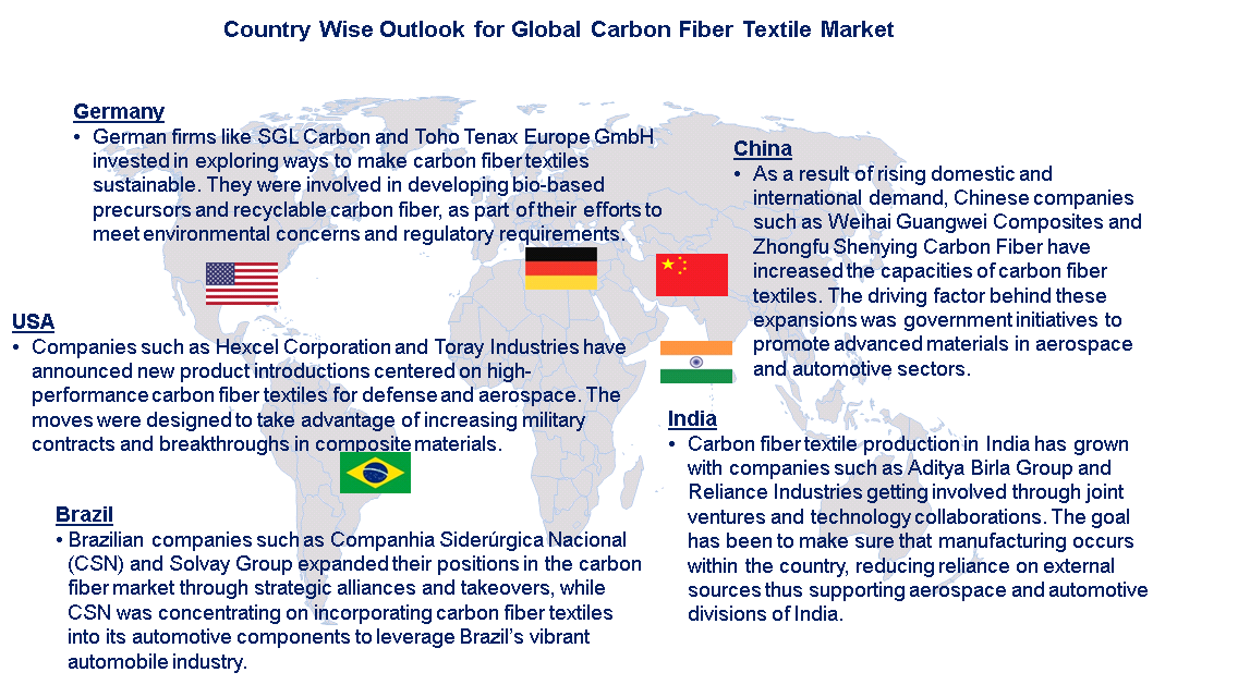 Carbon Fiber Textile Market by Country