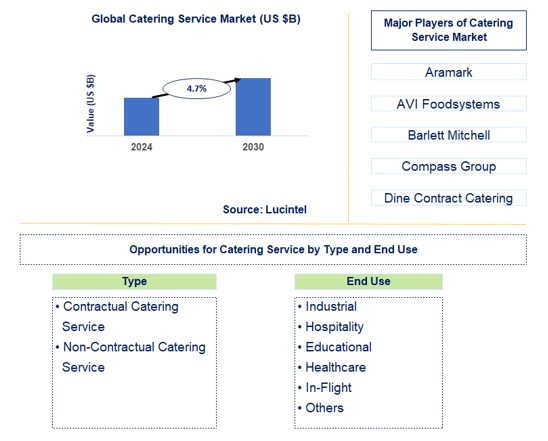 Catering Service Trends and Forecast