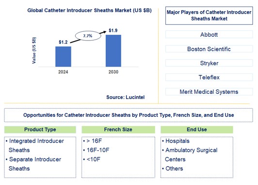 Catheter Introducer Sheaths Trends and Forecast