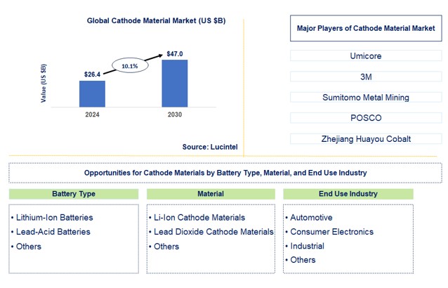 Cathode Material Trends and Forecast