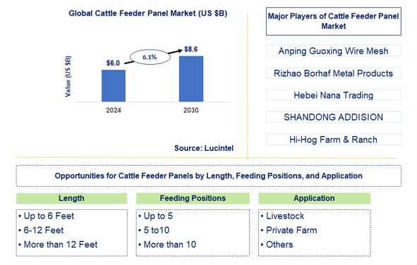 Cattle Feeder Panel Trends and Forecast