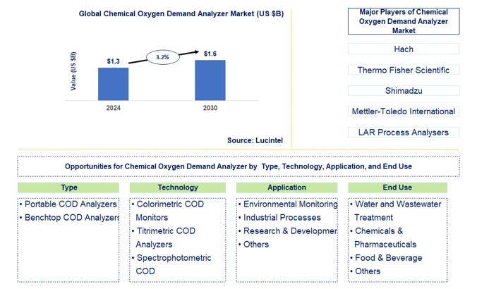 Chemical Oxygen Demand Analyzer Trends and Forecast