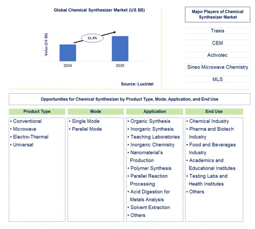 Chemical Synthesizer Trends and Forecast