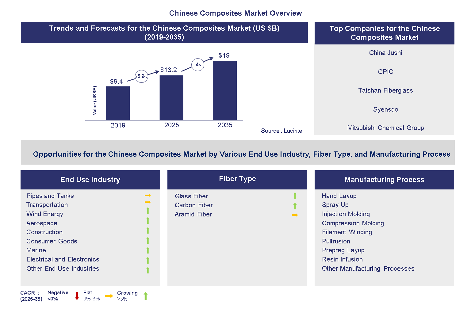 Chinese Composites Market