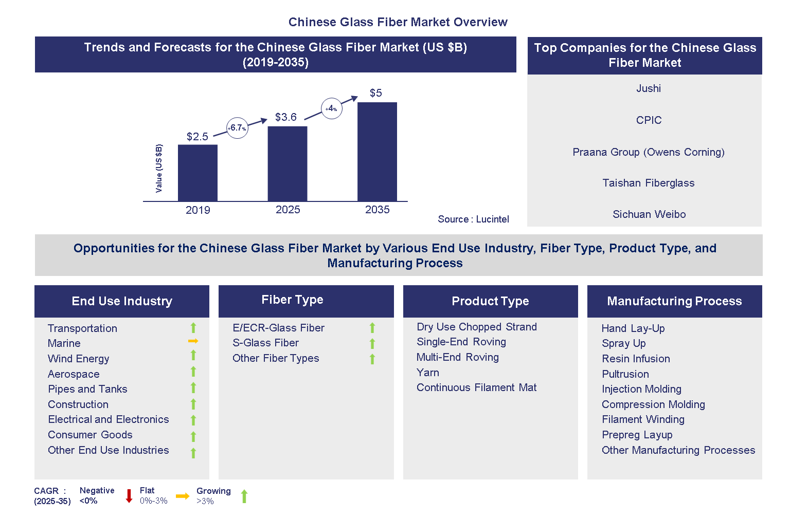 Chinese Glass Fiber Market