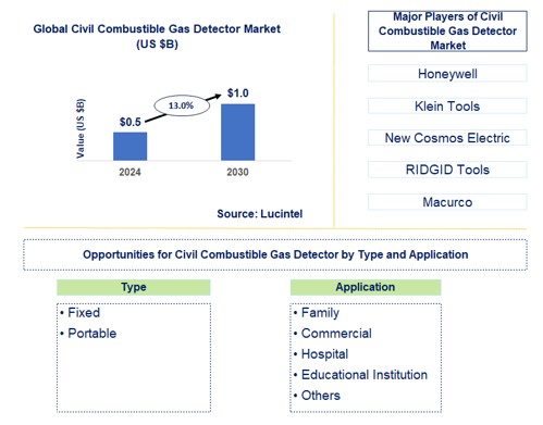 Civil Combustible Gas Detector Trends and Forecast