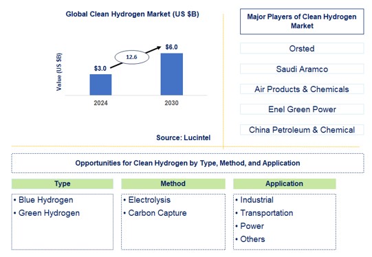 Clean Hydrogen Trends and Forecast