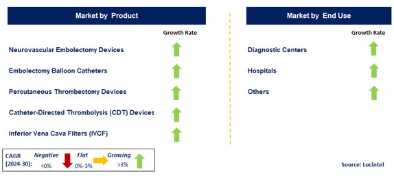 Clot Management Devices by Segment