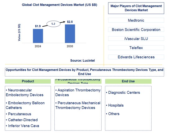 Clot Management Devices Trends and Forecast