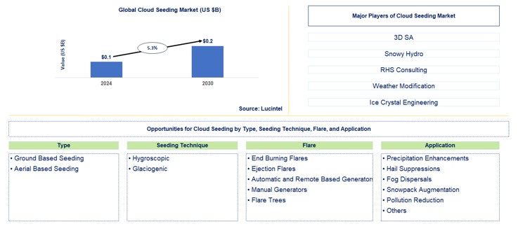 Cloud Seeding Trends and Forecast