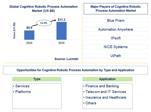Cognitive Robotic Process Automation Trends and Forecast