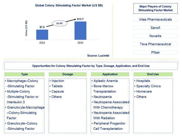 Colony Stimulating Factor Trends and Forecast