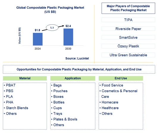 Compostable Plastic Packaging Trends and Forecast