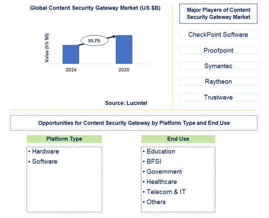 Content Security Gateway Trends and Forecast