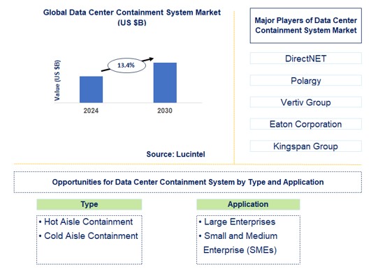 Data Center Containment System Trends and Forecast