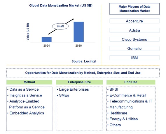 Data Monetization Trends and Forecast