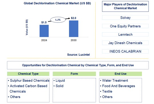 Dechlorination Chemical Trends and Forecast