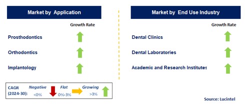 Dental 3D Printing by Segment