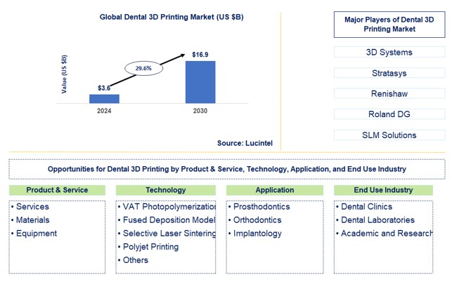 Dental 3D Printing Trends and Forecast