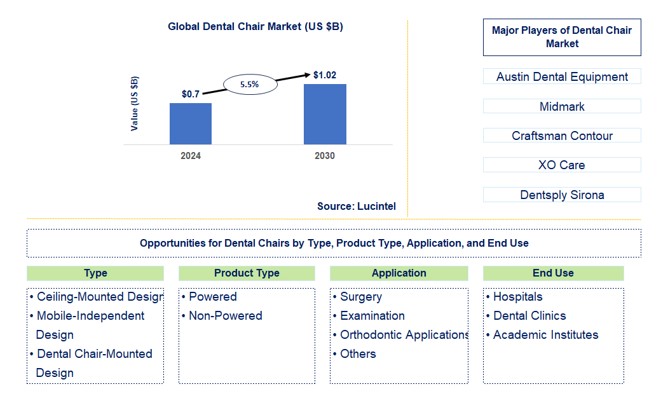 Dental Chair Trends and Forecast