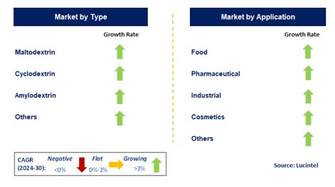 Dextrins by Segment