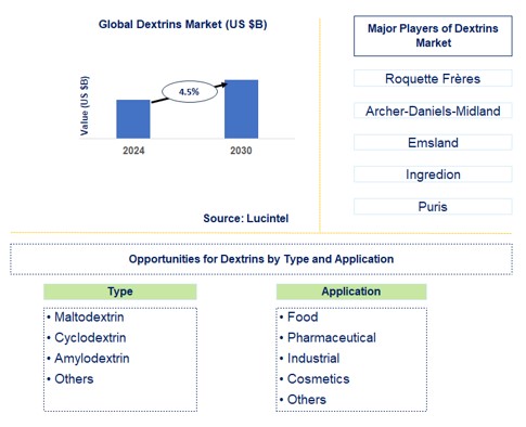 Dextrins Trends and Forecast