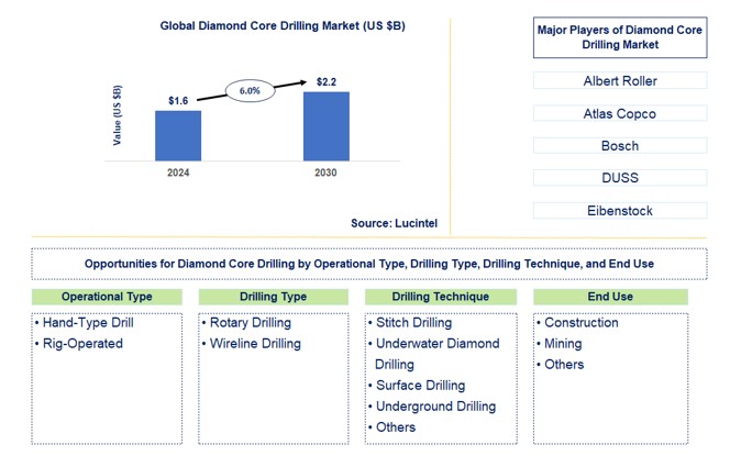 Diamond Core Drilling Trends and Forecast