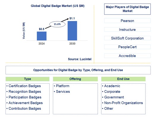 Digital Badge Trends and Forecast