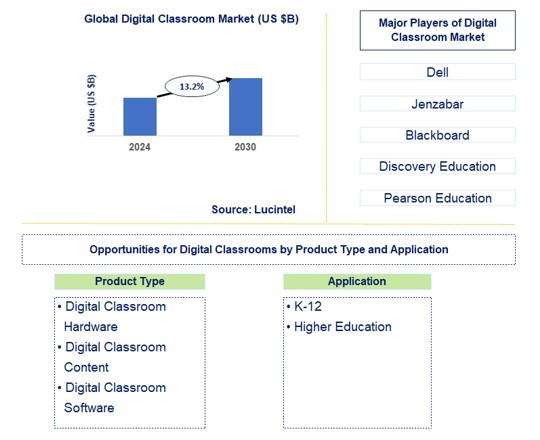 Digital Classroom Trends and Forecast