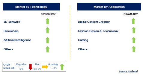 Digital Clothing by Segment