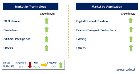 Digital Clothing by Segment