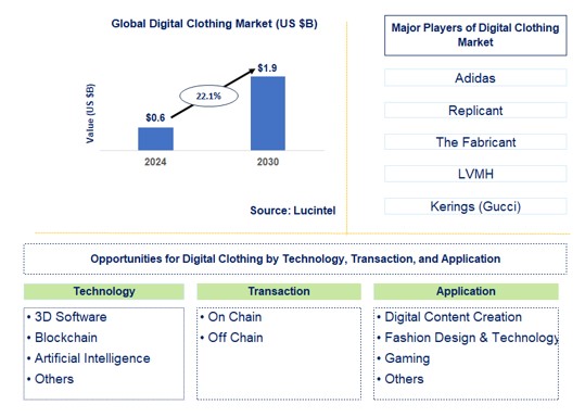 Digital Clothing Trends and Forecast