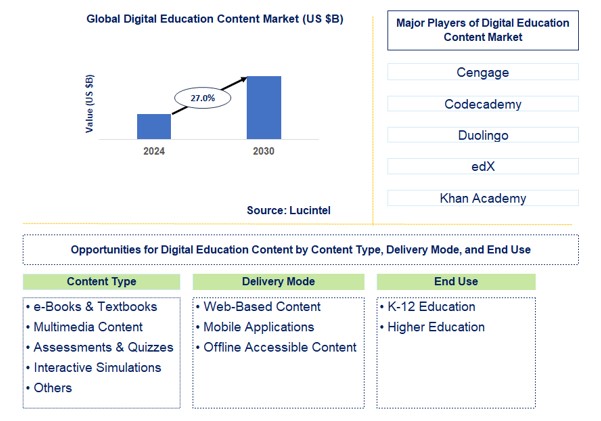 Digital Education Content Trends and Forecast