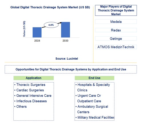 Digital Thoracic Drainage System Trends and Forecast