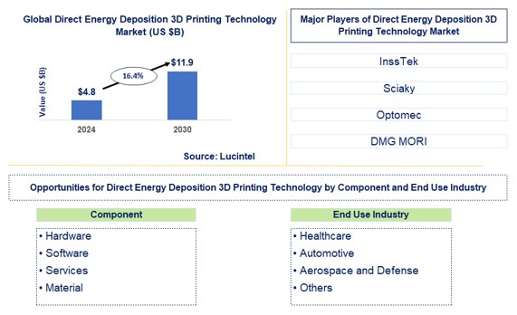 Direct Energy Deposition 3D Printing Technology Trends and Forecast