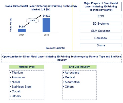 Direct Metal Laser Sintering 3D Printing Technology Trends and Forecast
