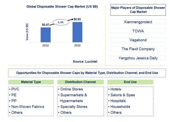 Disposable Shower Cap Trends and Forecast