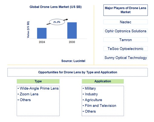 Drone Lens Trends and Forecast