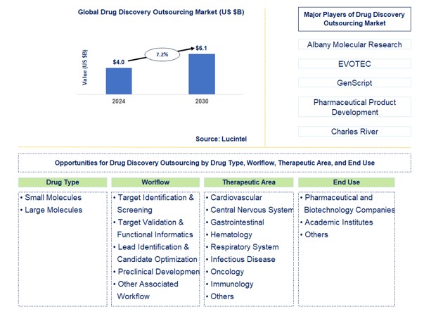 Drug Discovery Outsourcing Trends and Forecast