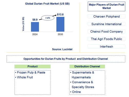 Durian Fruit Trends and Forecast