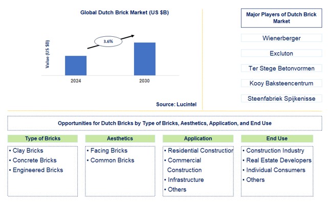 Dutch Brick Trends and Forecast