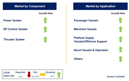 Dynamic Positioning System by Segment