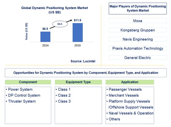 Dynamic Positioning System Trends and Forecast