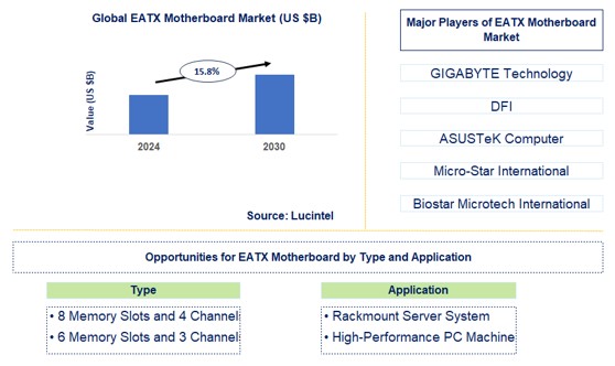EATX Motherboard Trends and Forecast