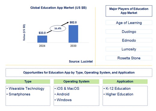 Education App Trends and Forecast