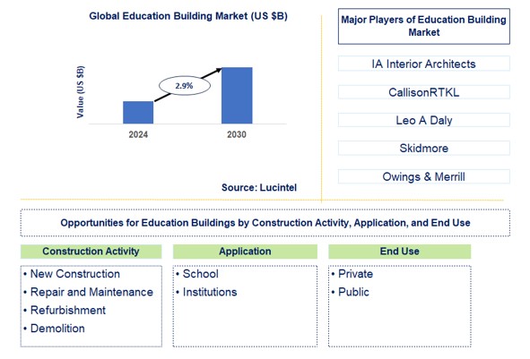 Education Building Trends and Forecast
