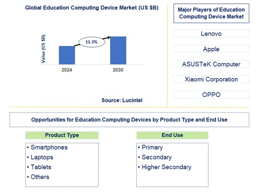 Education Computing Device Trends and Forecast