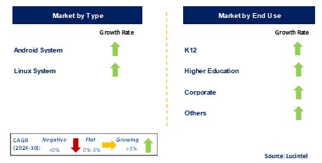 Education Tablet by Segment