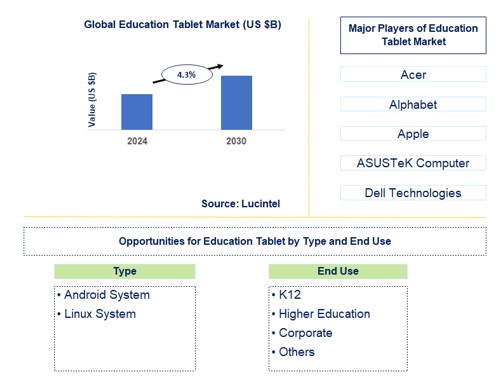 Education Tablet Trends and Forecast
