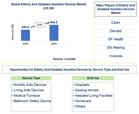 Elderly And Disabled Assistive Devices Trends and Forecast